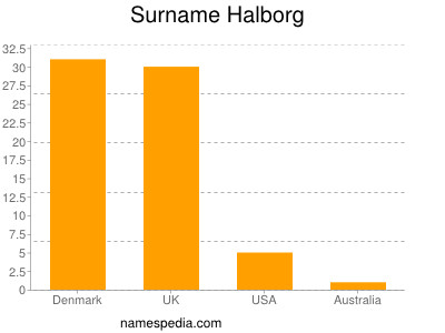 Familiennamen Halborg