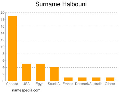 Familiennamen Halbouni