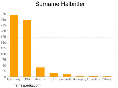 Familiennamen Halbritter