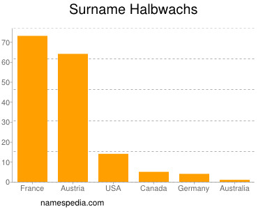 Familiennamen Halbwachs