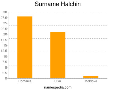 Familiennamen Halchin