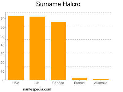 Familiennamen Halcro