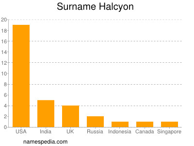 nom Halcyon