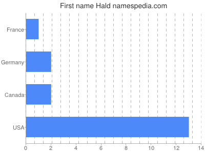 Given name Hald