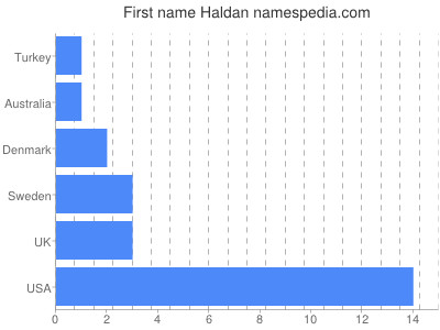 Given name Haldan