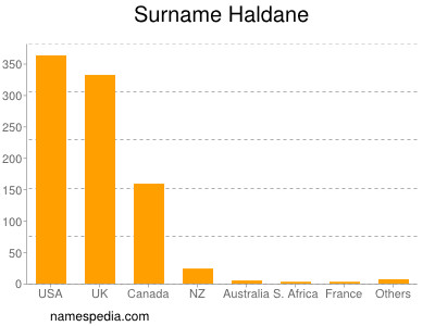 Familiennamen Haldane