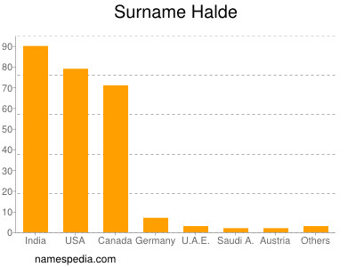 Familiennamen Halde