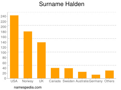 Familiennamen Halden