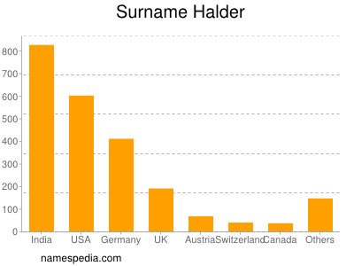 Surname Halder