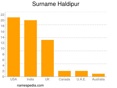 Familiennamen Haldipur