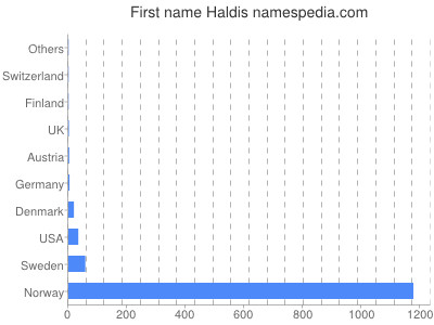 Vornamen Haldis