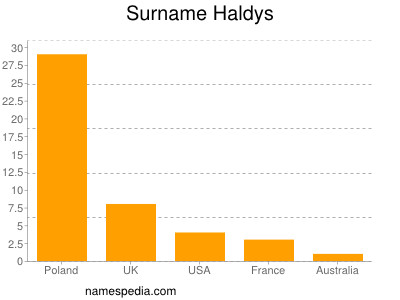 Surname Haldys