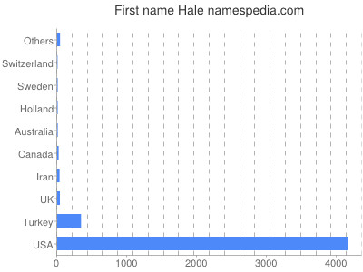 Given name Hale