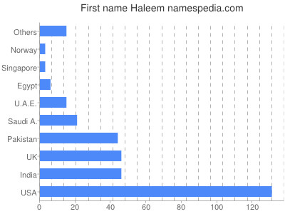 Given name Haleem