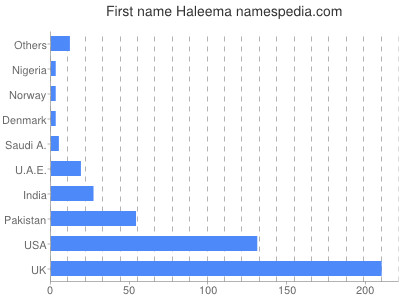Vornamen Haleema