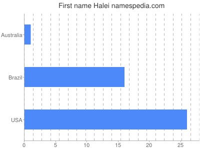 Vornamen Halei