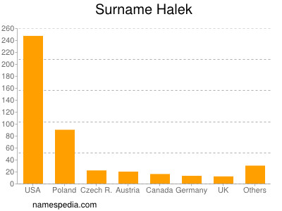 Surname Halek