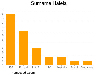 Halela - Names Encyclopedia