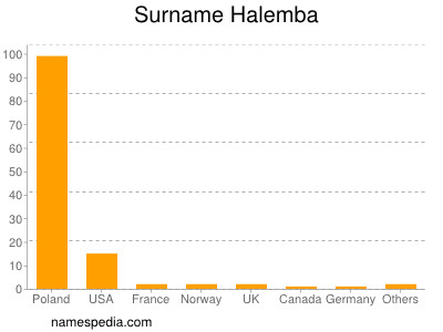 Familiennamen Halemba