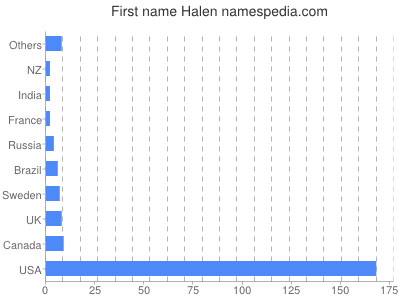 Given name Halen