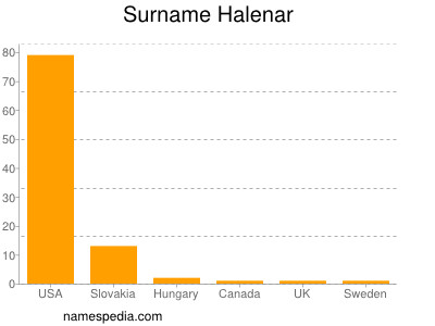 Familiennamen Halenar