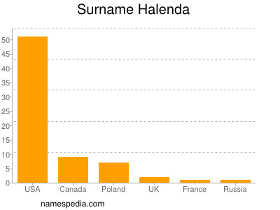 Familiennamen Halenda