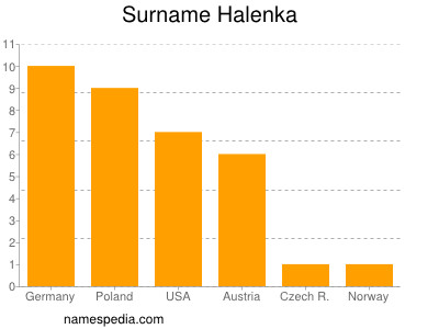 Familiennamen Halenka