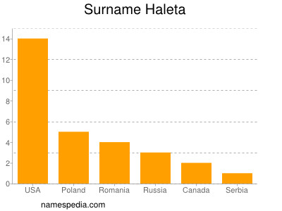 Familiennamen Haleta