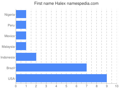 Given name Halex