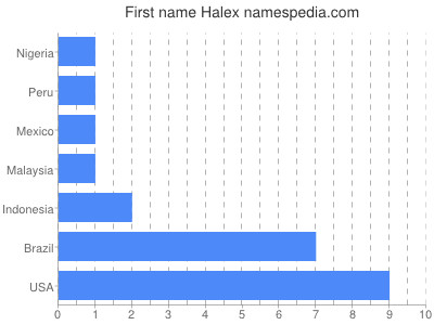 prenom Halex