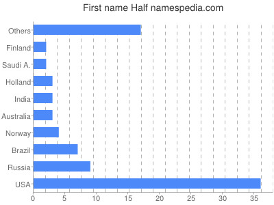Vornamen Half