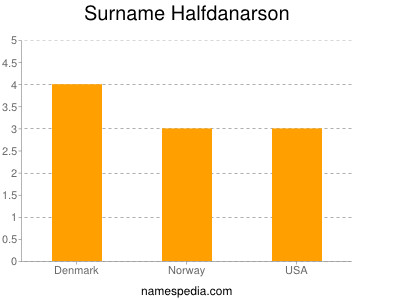 Surname Halfdanarson