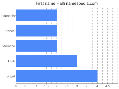 Vornamen Halfi