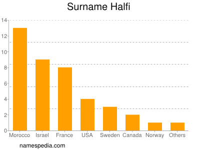 Familiennamen Halfi