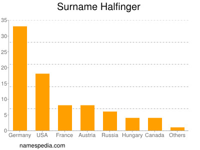 Familiennamen Halfinger