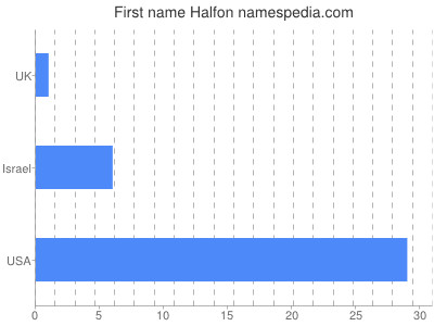Given name Halfon