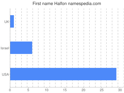 Vornamen Halfon