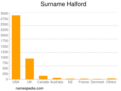 Familiennamen Halford