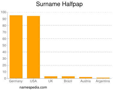 Familiennamen Halfpap