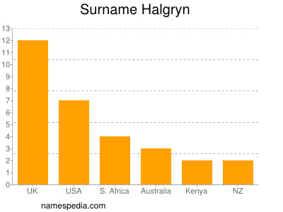 Familiennamen Halgryn