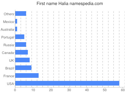 Vornamen Halia