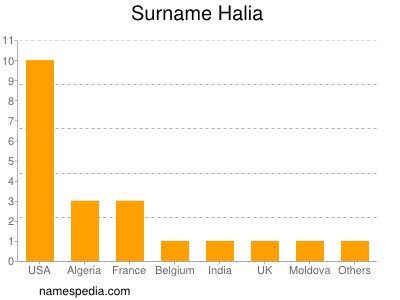 Surname Halia