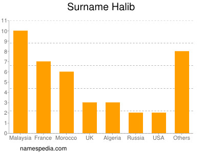 Familiennamen Halib