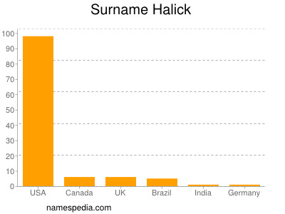 Familiennamen Halick