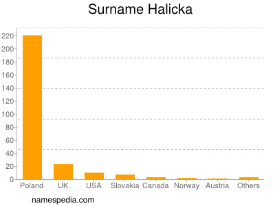 Familiennamen Halicka