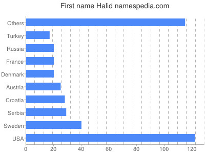 Vornamen Halid