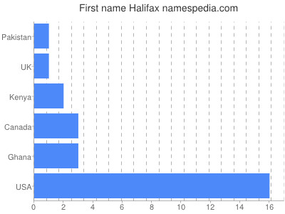 Vornamen Halifax