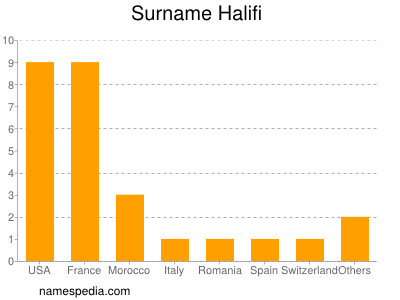 Familiennamen Halifi