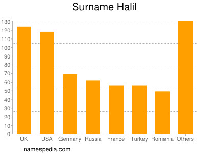 Surname Halil