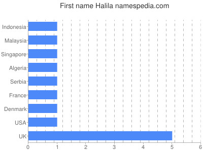 Given name Halila